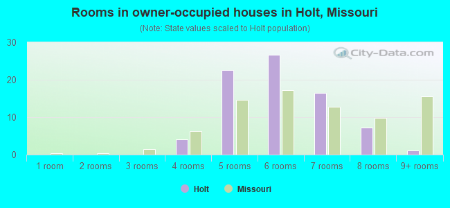 Rooms in owner-occupied houses in Holt, Missouri