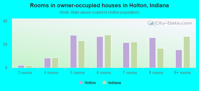 Rooms in owner-occupied houses in Holton, Indiana