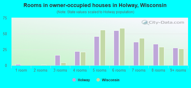 Rooms in owner-occupied houses in Holway, Wisconsin