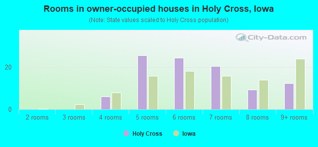 Rooms in owner-occupied houses in Holy Cross, Iowa