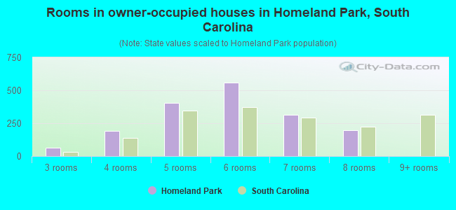 Rooms in owner-occupied houses in Homeland Park, South Carolina