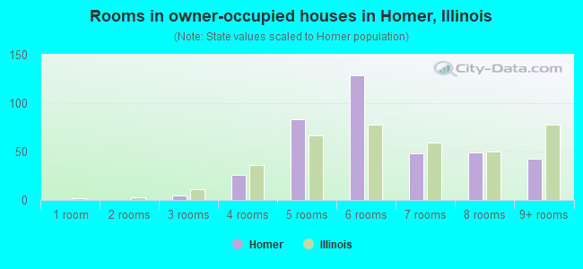 Rooms in owner-occupied houses in Homer, Illinois