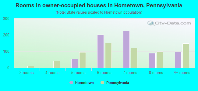 Rooms in owner-occupied houses in Hometown, Pennsylvania