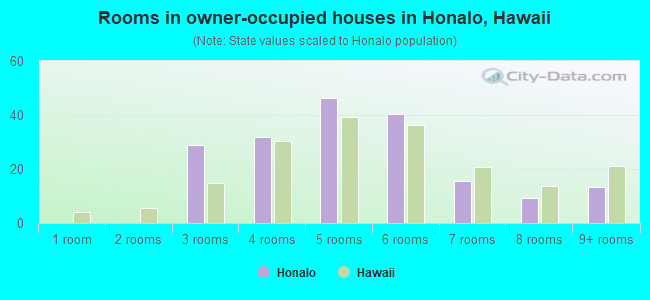 Rooms in owner-occupied houses in Honalo, Hawaii