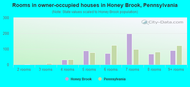 Rooms in owner-occupied houses in Honey Brook, Pennsylvania