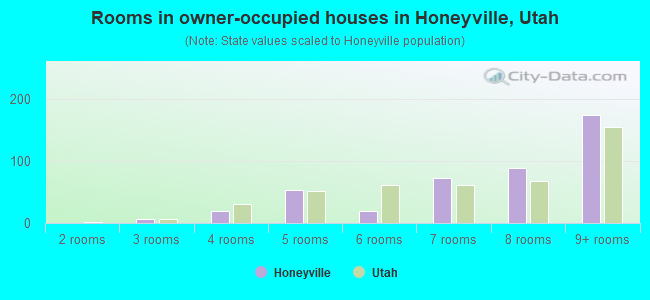 Rooms in owner-occupied houses in Honeyville, Utah