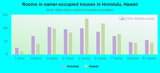 Rooms in owner-occupied houses in Honolulu, Hawaii