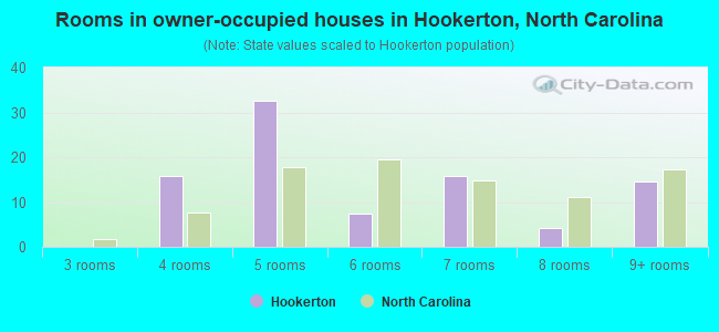 Rooms in owner-occupied houses in Hookerton, North Carolina