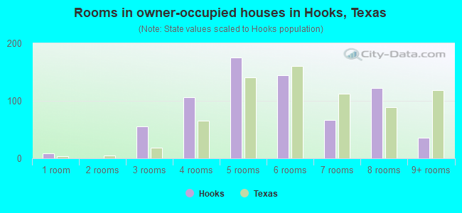 Rooms in owner-occupied houses in Hooks, Texas