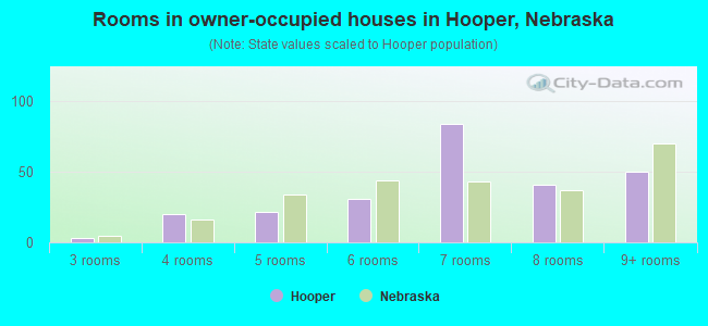 Rooms in owner-occupied houses in Hooper, Nebraska