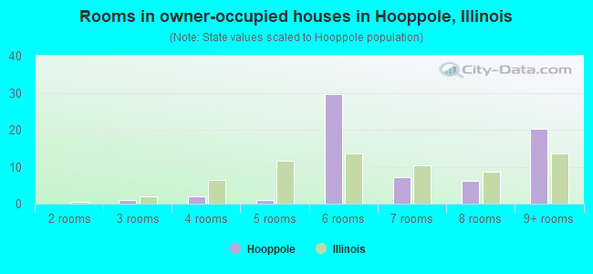 Rooms in owner-occupied houses in Hooppole, Illinois