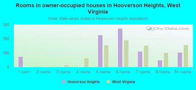 Rooms in owner-occupied houses in Hooverson Heights, West Virginia