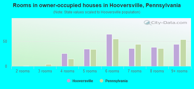 Rooms in owner-occupied houses in Hooversville, Pennsylvania