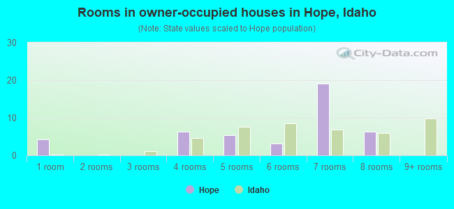Rooms in owner-occupied houses in Hope, Idaho