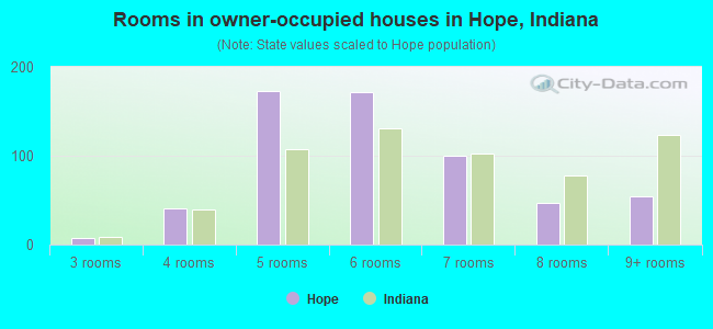 Rooms in owner-occupied houses in Hope, Indiana