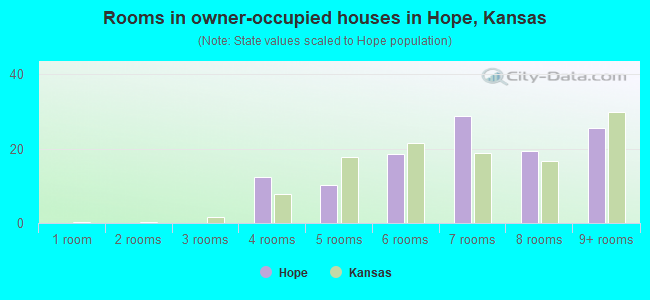 Rooms in owner-occupied houses in Hope, Kansas