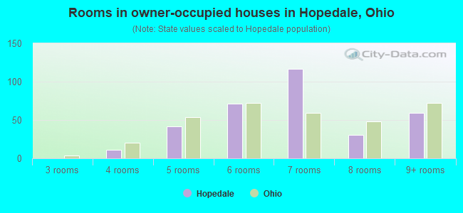 Rooms in owner-occupied houses in Hopedale, Ohio