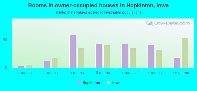 Rooms in owner-occupied houses in Hopkinton, Iowa