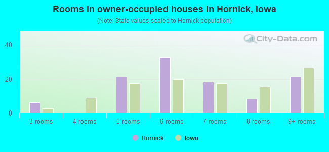 Rooms in owner-occupied houses in Hornick, Iowa