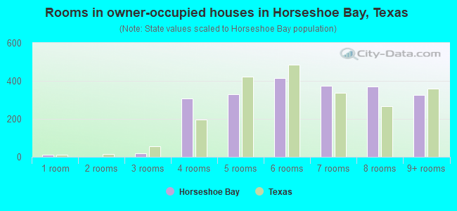 Rooms in owner-occupied houses in Horseshoe Bay, Texas