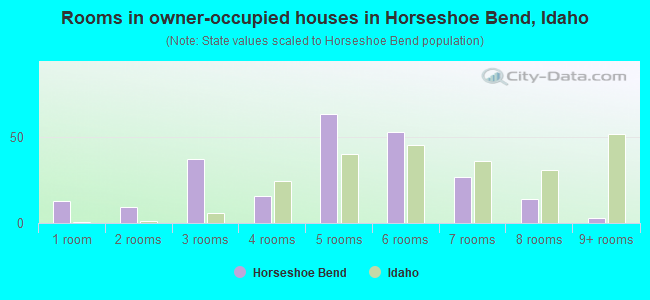 Rooms in owner-occupied houses in Horseshoe Bend, Idaho
