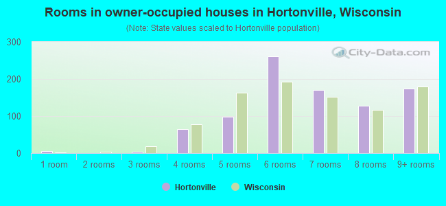 Rooms in owner-occupied houses in Hortonville, Wisconsin