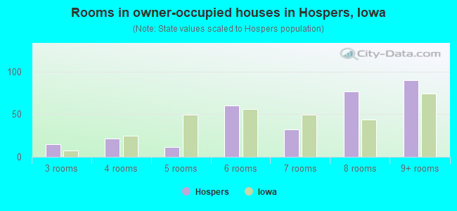Rooms in owner-occupied houses in Hospers, Iowa
