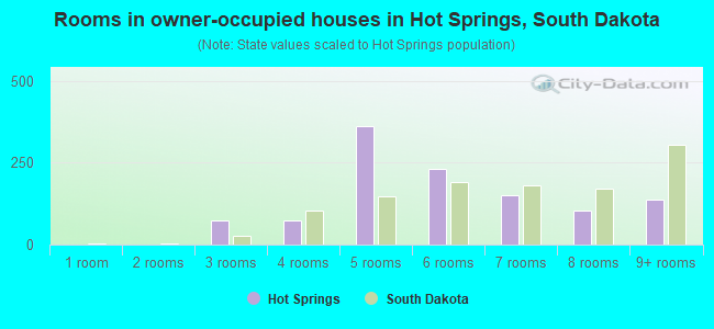 Rooms in owner-occupied houses in Hot Springs, South Dakota