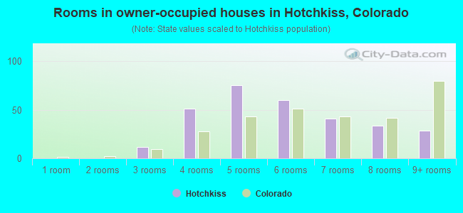 Rooms in owner-occupied houses in Hotchkiss, Colorado