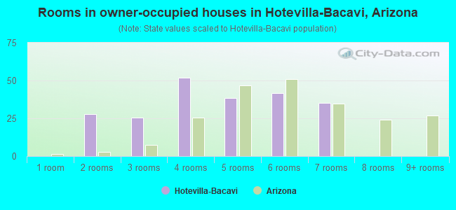 Rooms in owner-occupied houses in Hotevilla-Bacavi, Arizona