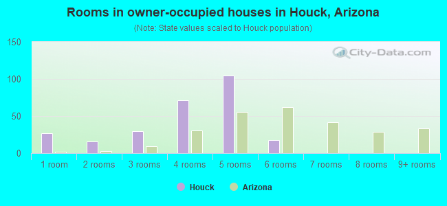 Rooms in owner-occupied houses in Houck, Arizona
