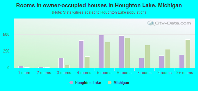 Rooms in owner-occupied houses in Houghton Lake, Michigan