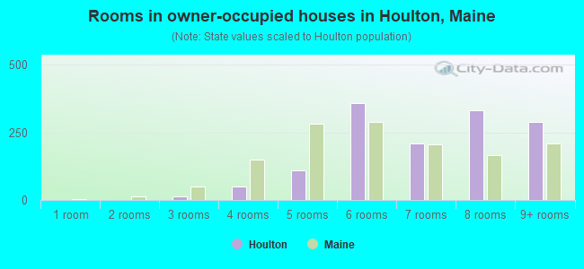 Rooms in owner-occupied houses in Houlton, Maine