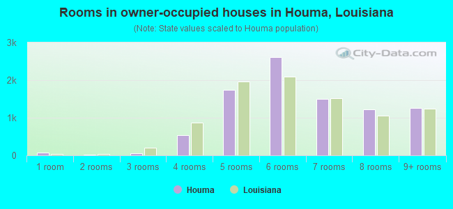 Rooms in owner-occupied houses in Houma, Louisiana