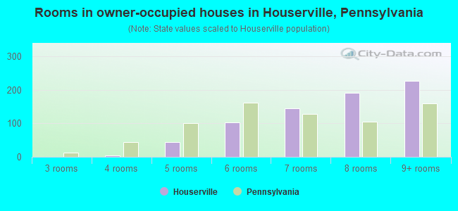 Rooms in owner-occupied houses in Houserville, Pennsylvania