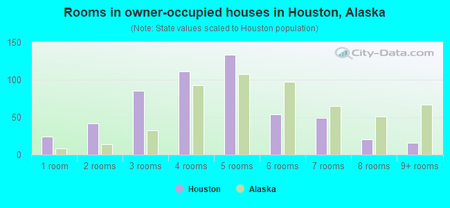 Rooms in owner-occupied houses in Houston, Alaska