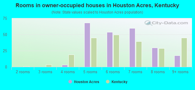 Rooms in owner-occupied houses in Houston Acres, Kentucky
