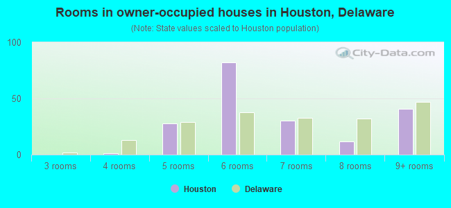 Rooms in owner-occupied houses in Houston, Delaware