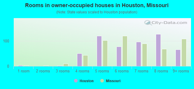 Rooms in owner-occupied houses in Houston, Missouri