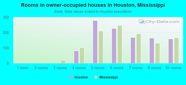 Rooms in owner-occupied houses in Houston, Mississippi