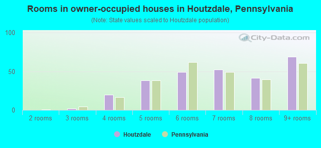Rooms in owner-occupied houses in Houtzdale, Pennsylvania