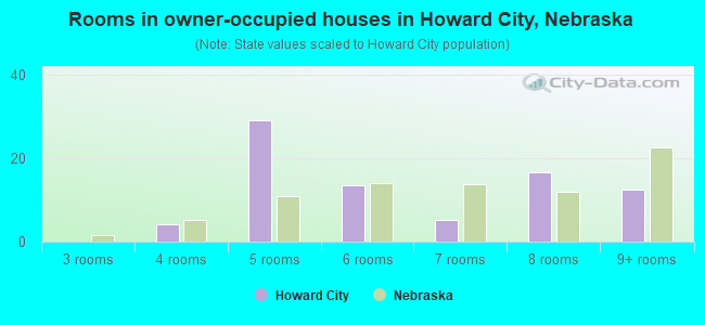Rooms in owner-occupied houses in Howard City, Nebraska