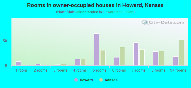 Rooms in owner-occupied houses in Howard, Kansas
