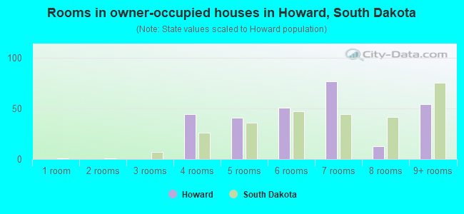 Rooms in owner-occupied houses in Howard, South Dakota