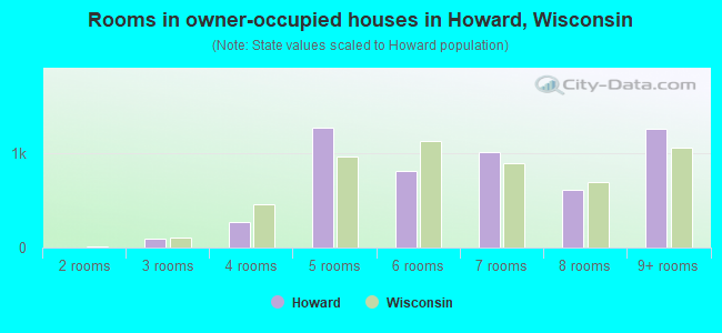 Rooms in owner-occupied houses in Howard, Wisconsin