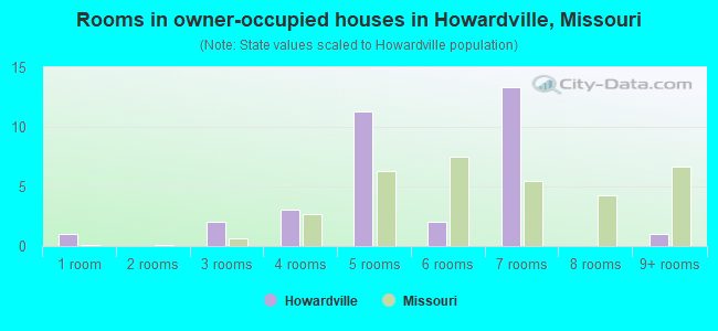 Rooms in owner-occupied houses in Howardville, Missouri