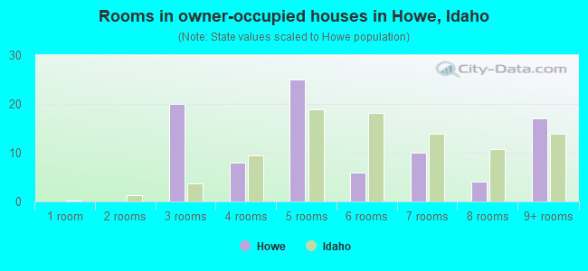 Rooms in owner-occupied houses in Howe, Idaho