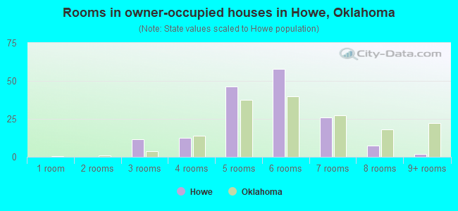 Rooms in owner-occupied houses in Howe, Oklahoma