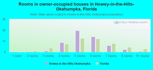 Rooms in owner-occupied houses in Howey-in-the-Hills-Okahumpka, Florida