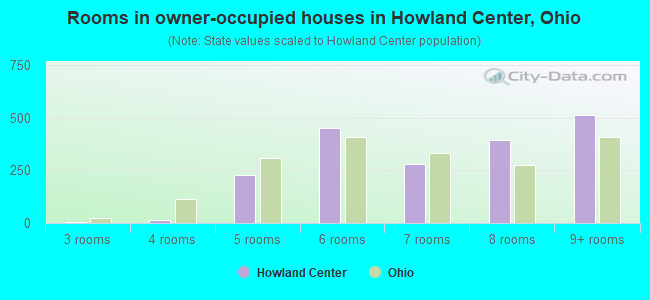 Rooms in owner-occupied houses in Howland Center, Ohio